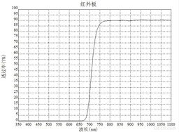 探究425nm带通滤光片的技术特性与应用价值